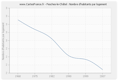 Fesches-le-Châtel : Nombre d'habitants par logement