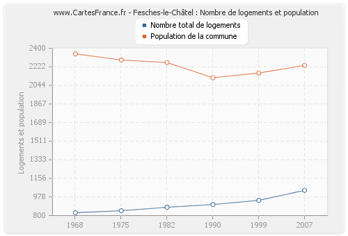 Fesches-le-Châtel : Nombre de logements et population