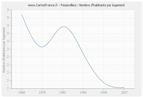 Fessevillers : Nombre d'habitants par logement