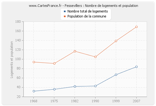 Fessevillers : Nombre de logements et population