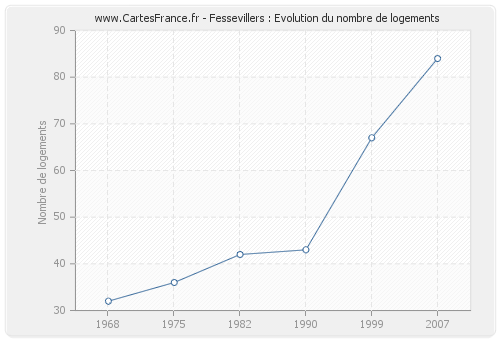 Fessevillers : Evolution du nombre de logements