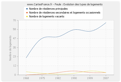 Feule : Evolution des types de logements