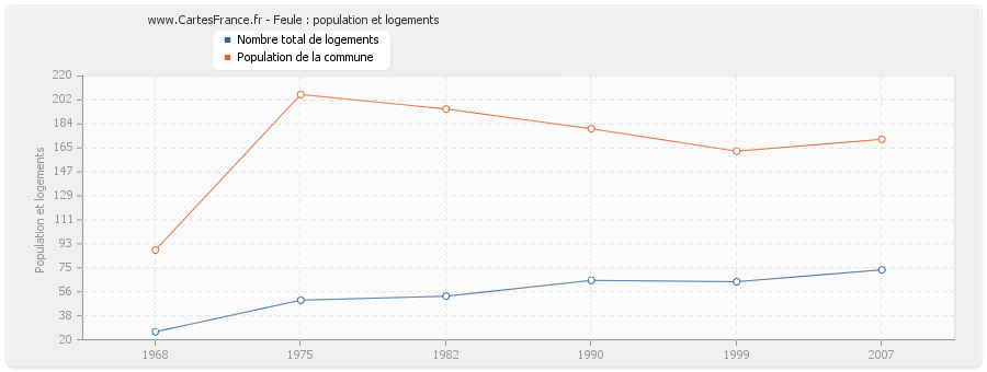 Feule : population et logements