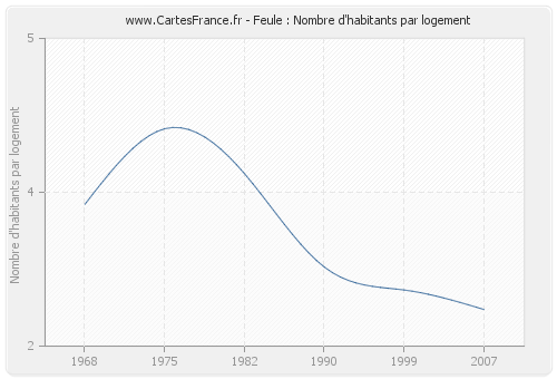 Feule : Nombre d'habitants par logement