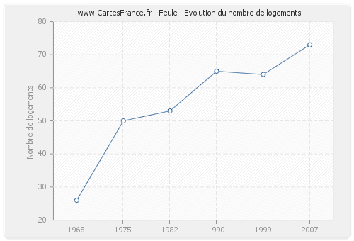 Feule : Evolution du nombre de logements