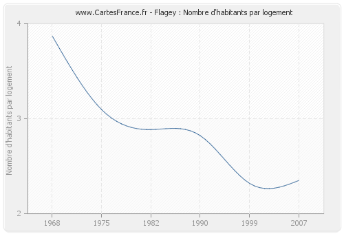 Flagey : Nombre d'habitants par logement