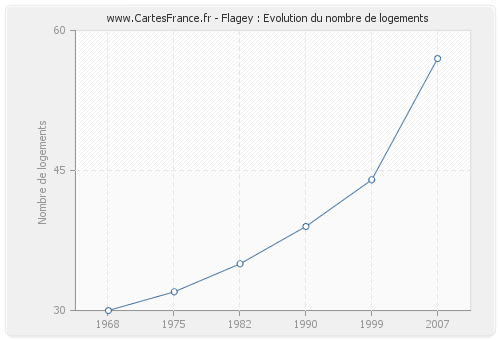 Flagey : Evolution du nombre de logements