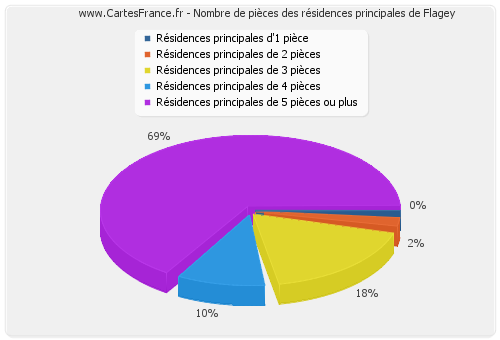 Nombre de pièces des résidences principales de Flagey