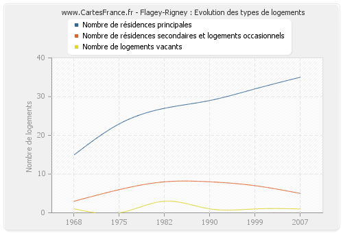 Flagey-Rigney : Evolution des types de logements