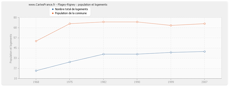 Flagey-Rigney : population et logements