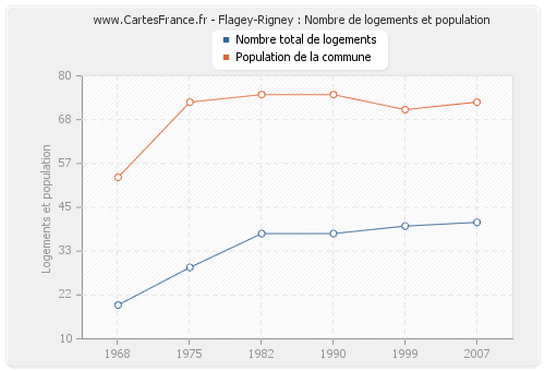 Flagey-Rigney : Nombre de logements et population