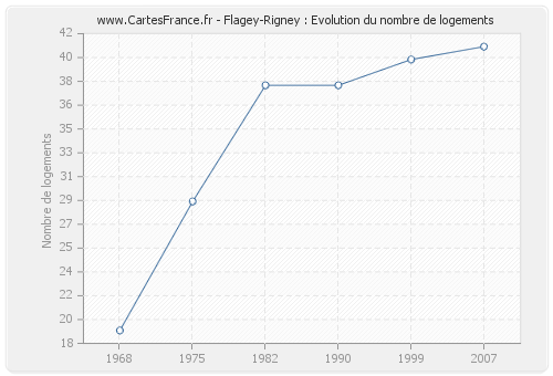 Flagey-Rigney : Evolution du nombre de logements