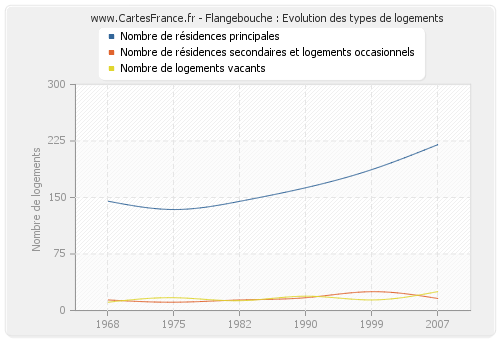 Flangebouche : Evolution des types de logements