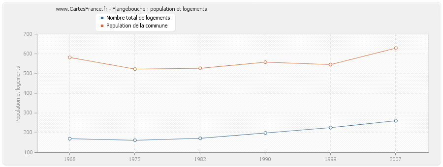 Flangebouche : population et logements