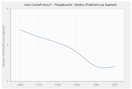 Flangebouche : Nombre d'habitants par logement