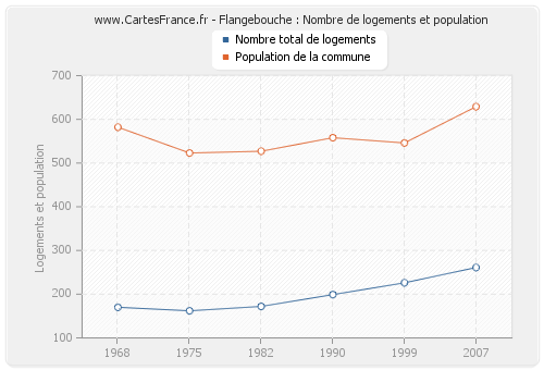 Flangebouche : Nombre de logements et population