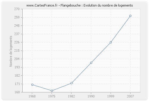 Flangebouche : Evolution du nombre de logements