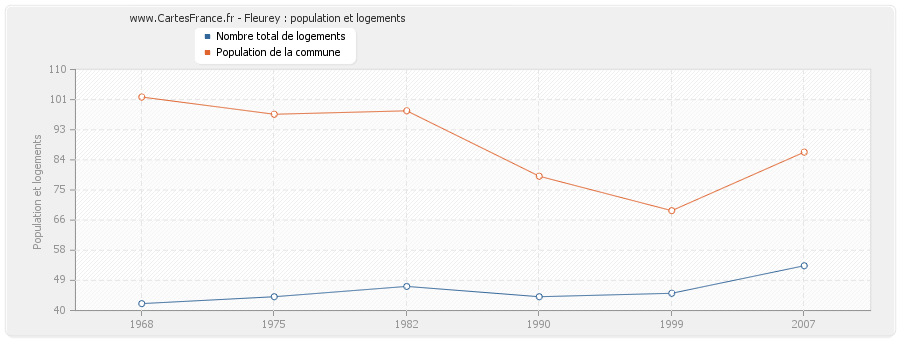 Fleurey : population et logements