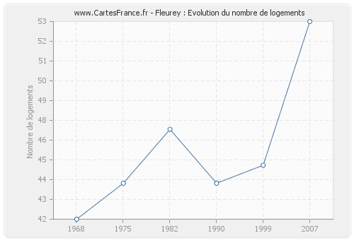 Fleurey : Evolution du nombre de logements