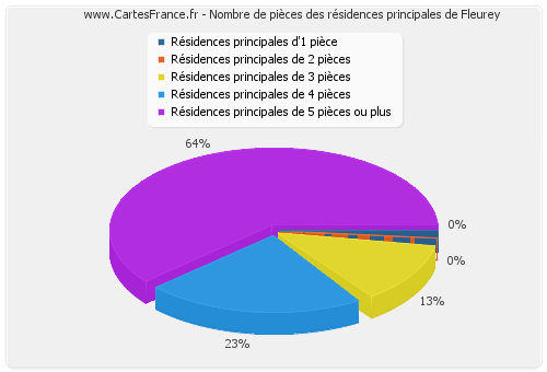 Nombre de pièces des résidences principales de Fleurey