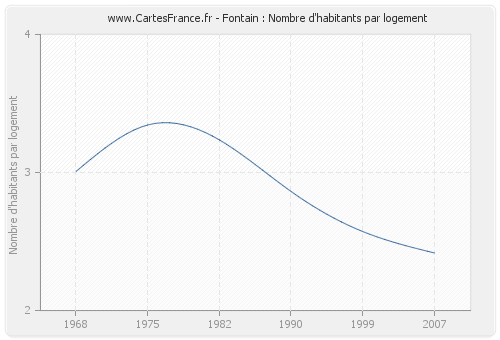 Fontain : Nombre d'habitants par logement