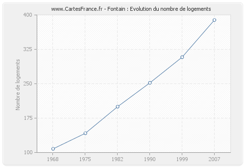 Fontain : Evolution du nombre de logements