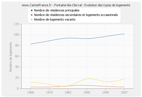 Fontaine-lès-Clerval : Evolution des types de logements