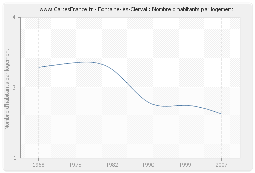 Fontaine-lès-Clerval : Nombre d'habitants par logement