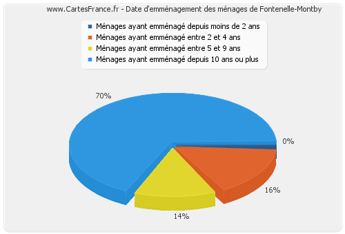 Date d'emménagement des ménages de Fontenelle-Montby