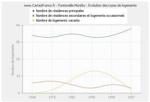 Fontenelle-Montby : Evolution des types de logements