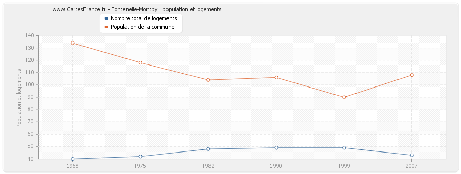 Fontenelle-Montby : population et logements