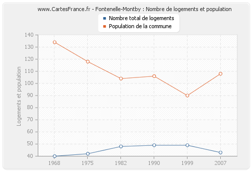 Fontenelle-Montby : Nombre de logements et population