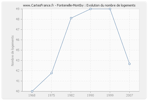 Fontenelle-Montby : Evolution du nombre de logements