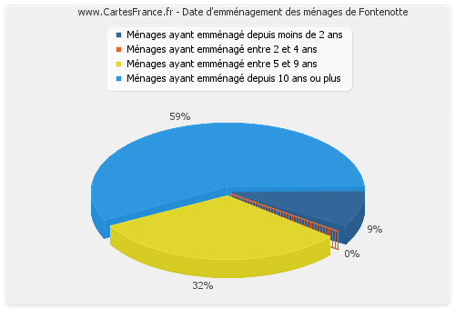 Date d'emménagement des ménages de Fontenotte