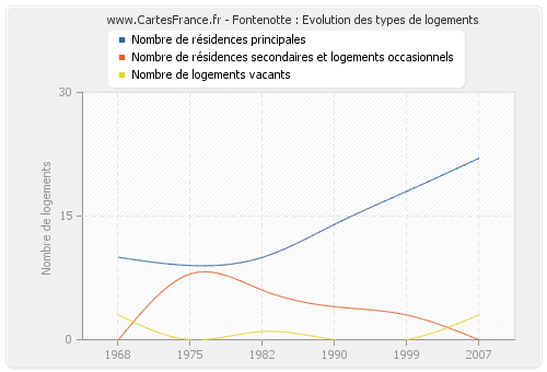 Fontenotte : Evolution des types de logements