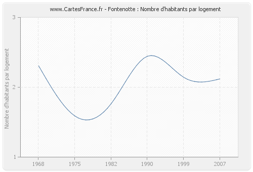 Fontenotte : Nombre d'habitants par logement