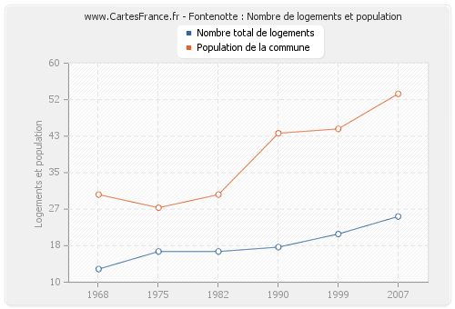 Fontenotte : Nombre de logements et population