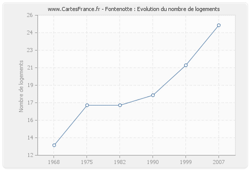 Fontenotte : Evolution du nombre de logements