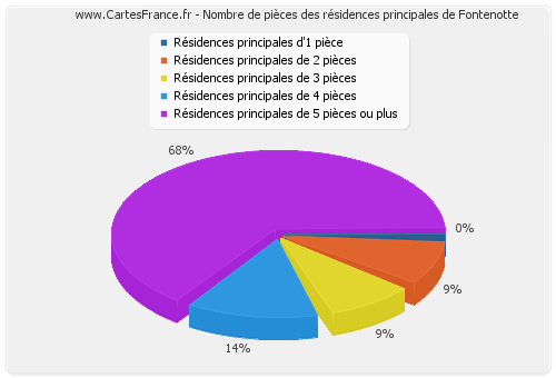 Nombre de pièces des résidences principales de Fontenotte