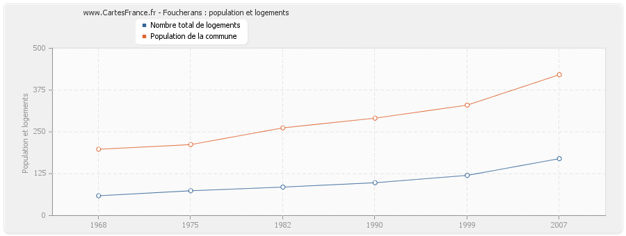 Foucherans : population et logements