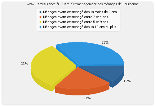 Date d'emménagement des ménages de Fourbanne