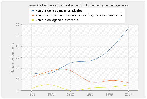 Fourbanne : Evolution des types de logements