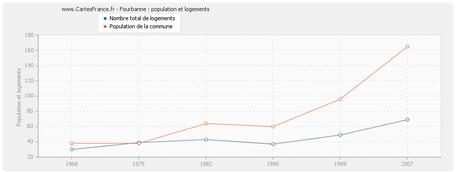 Fourbanne : population et logements