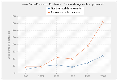 Fourbanne : Nombre de logements et population