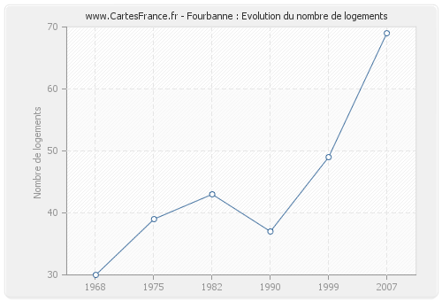 Fourbanne : Evolution du nombre de logements