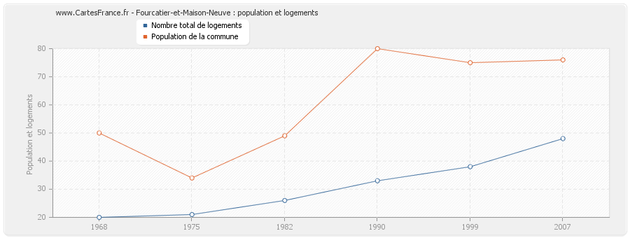 Fourcatier-et-Maison-Neuve : population et logements