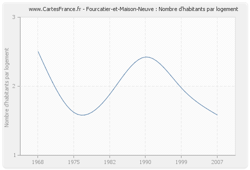 Fourcatier-et-Maison-Neuve : Nombre d'habitants par logement