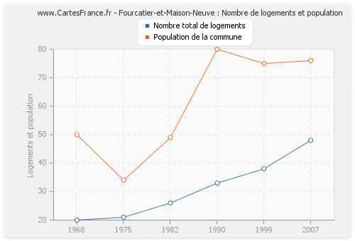 Fourcatier-et-Maison-Neuve : Nombre de logements et population