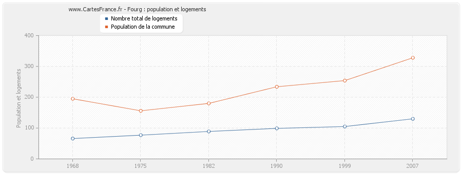 Fourg : population et logements