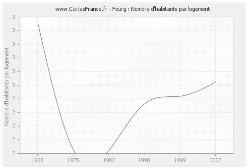 Fourg : Nombre d'habitants par logement